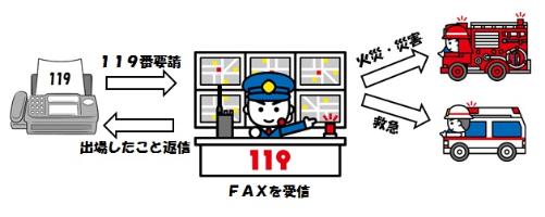119番Fax通報01
