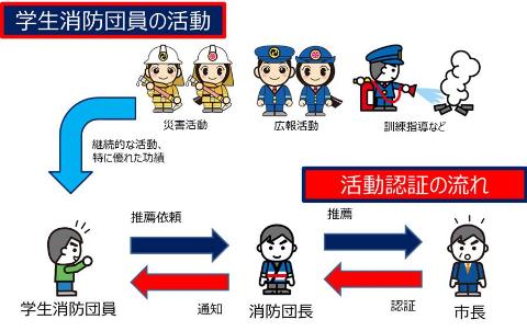 学生消防団員の活動