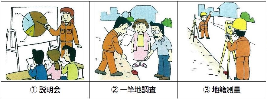 1.説明会 2.一筆地調査 3.地籍測量