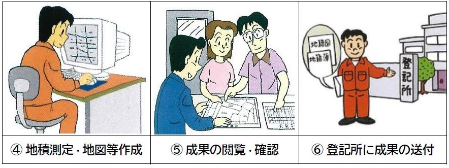 4.地積測定・地図等作成 5.成果の閲覧・確認 6.登記所に成果の送付