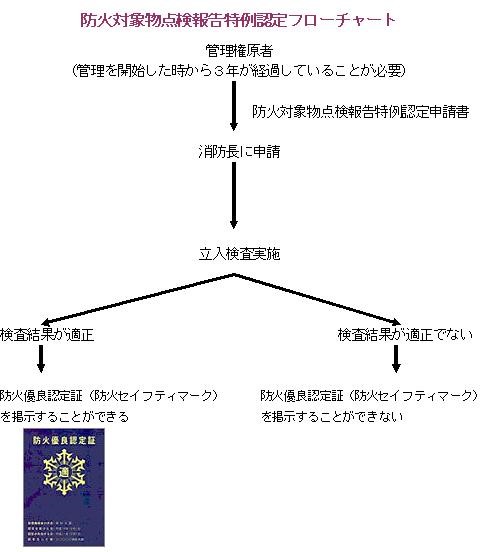 防火対象物点検報告特例認定フローチャート