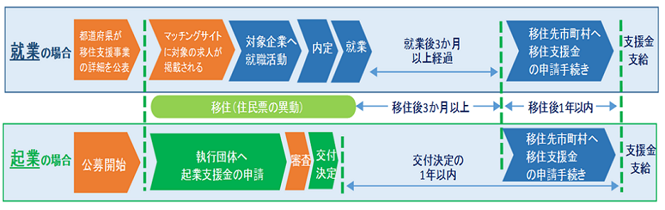 移住支援金交付までの流れ（例）