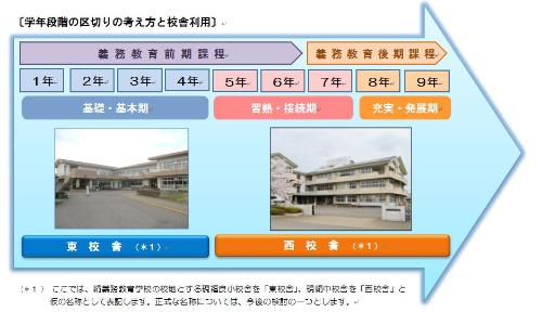 1～4年生が東校舎、5～9年生が西校舎