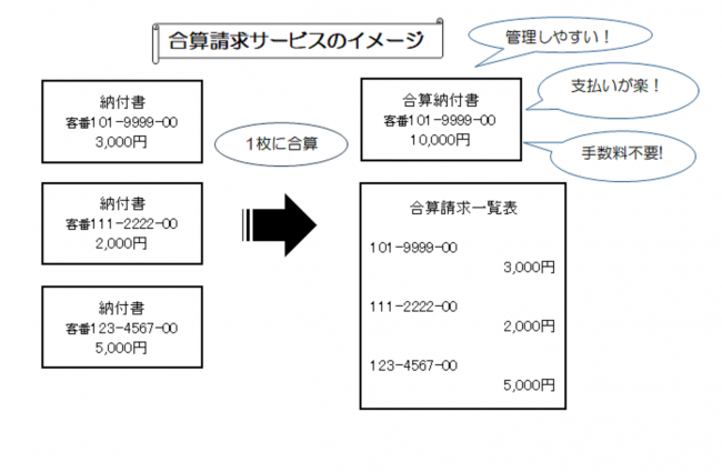 合算請求サービスのイメージ