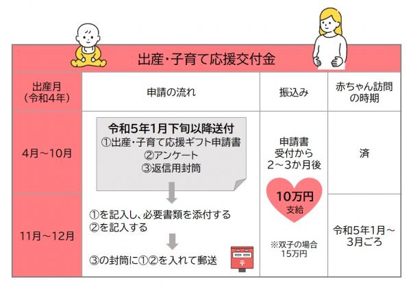 出産・子育て応援交付金について