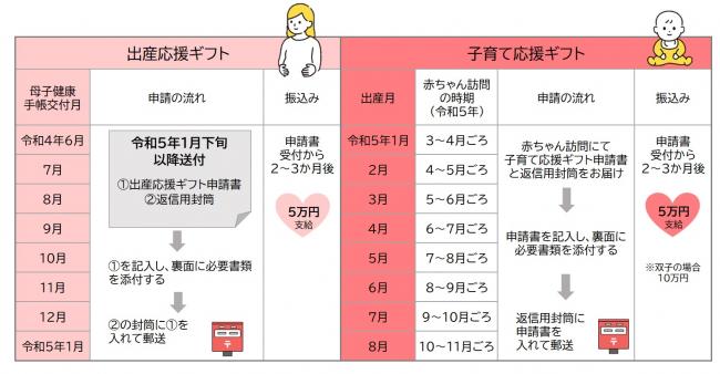 出産応援ギフト・子育て応援ギフトについて