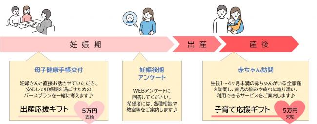 妊娠期から産後までの流れについて