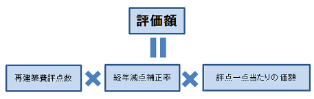 家屋課税評価方法