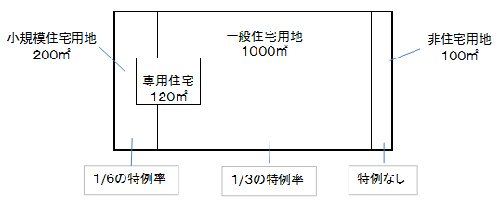 土地課税特例の例