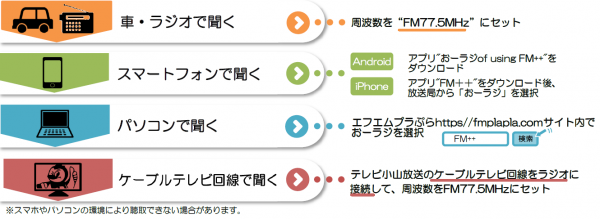 「おーラジ」聴取方法 01