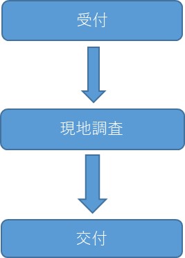 台風19号罹災証明発行_受付の流れ