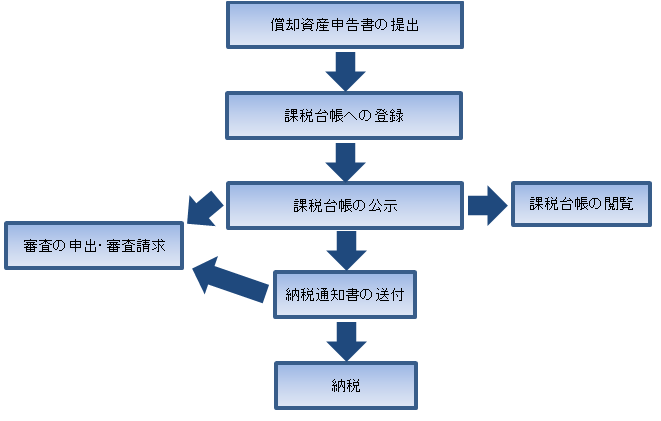 償却資産_申告から課税までの流れ