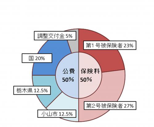 介護保険費用負担割合