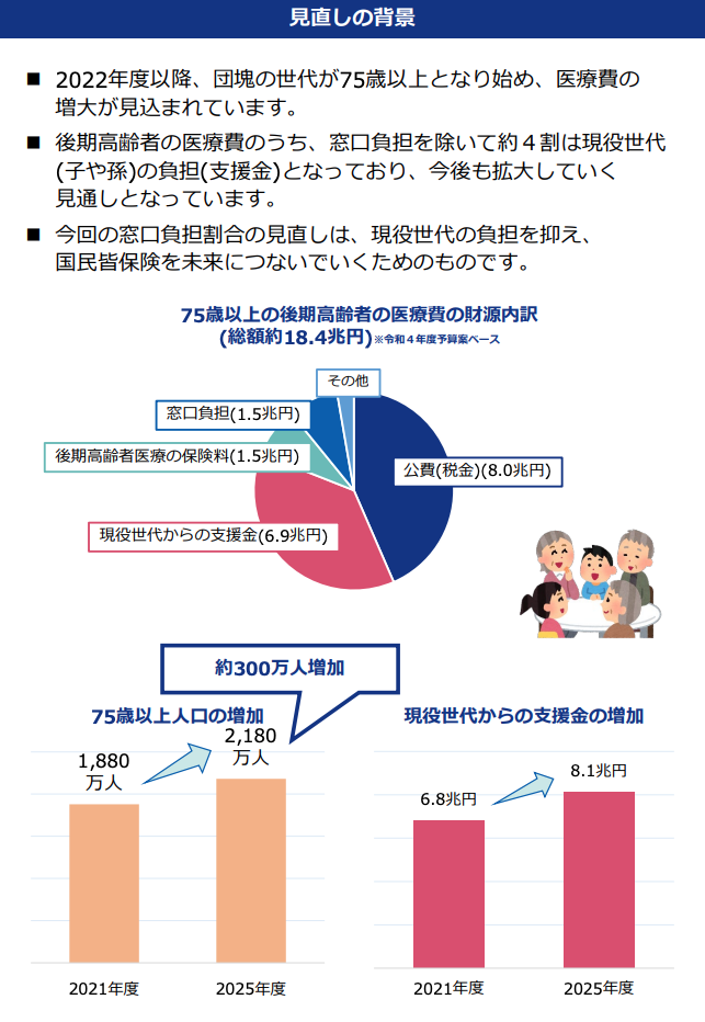 見直しの背景