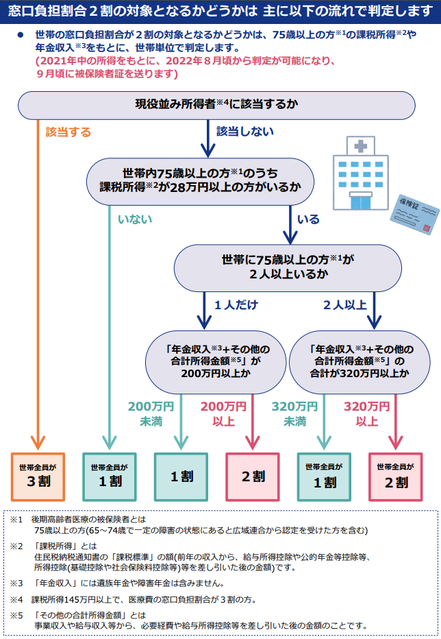 窓口負担割合2割の対象