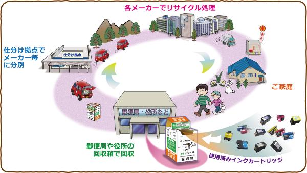 インクカートリッジリサイクルの流れ