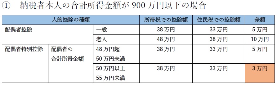 配偶者控除・配偶者特別控除