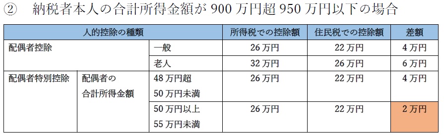 配偶者控除・配偶者特別控除02