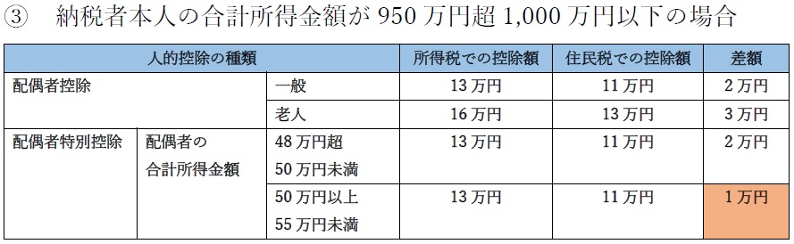 配偶者控除・配偶者特別控除03