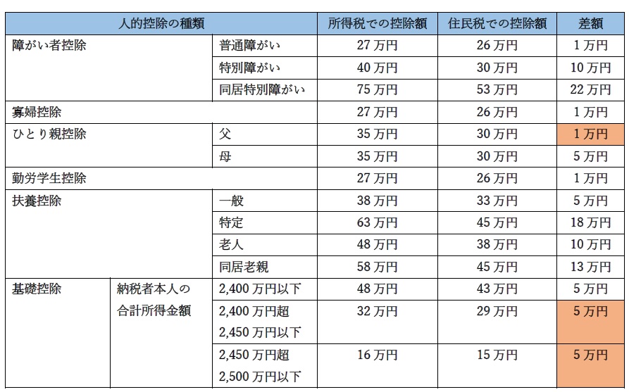 上記以外の人的控除