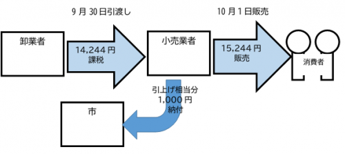 たばこ税手持ち品課税