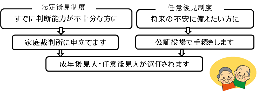 法定後見制度と任意後見制度