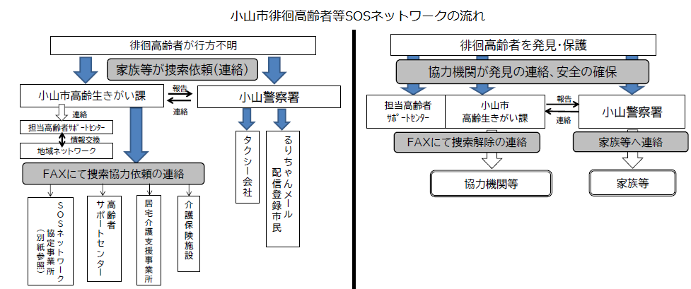 小山市俳諧高齢者等SOSネットワークの流れ