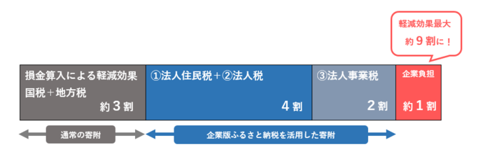 税制措置のイメージ