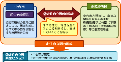 定住自立圏構想の流れ