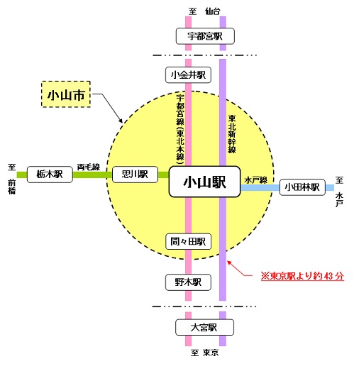 小山市へのアクセス（電車JR）