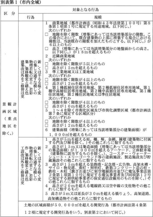 届出対象行為別表1