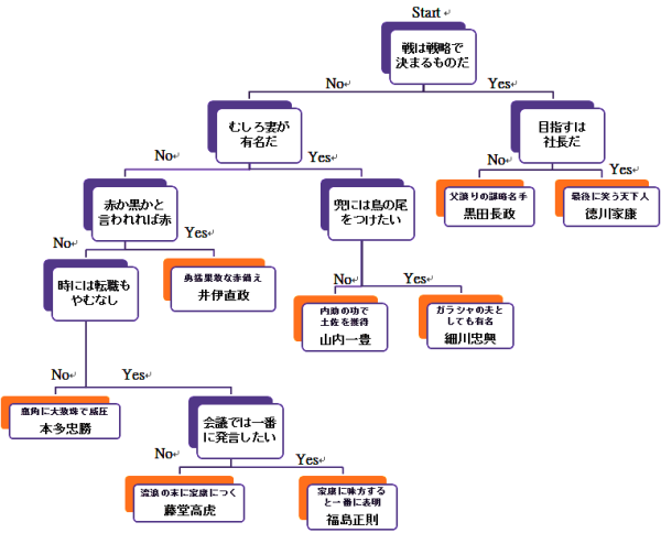 小山評定武将診断