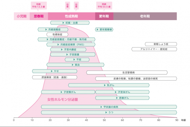 ライフステージごとの健康課題