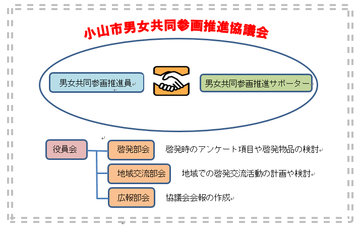 小山市男女共同参画推進協議会新組織図