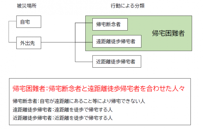 帰宅困難者概念図