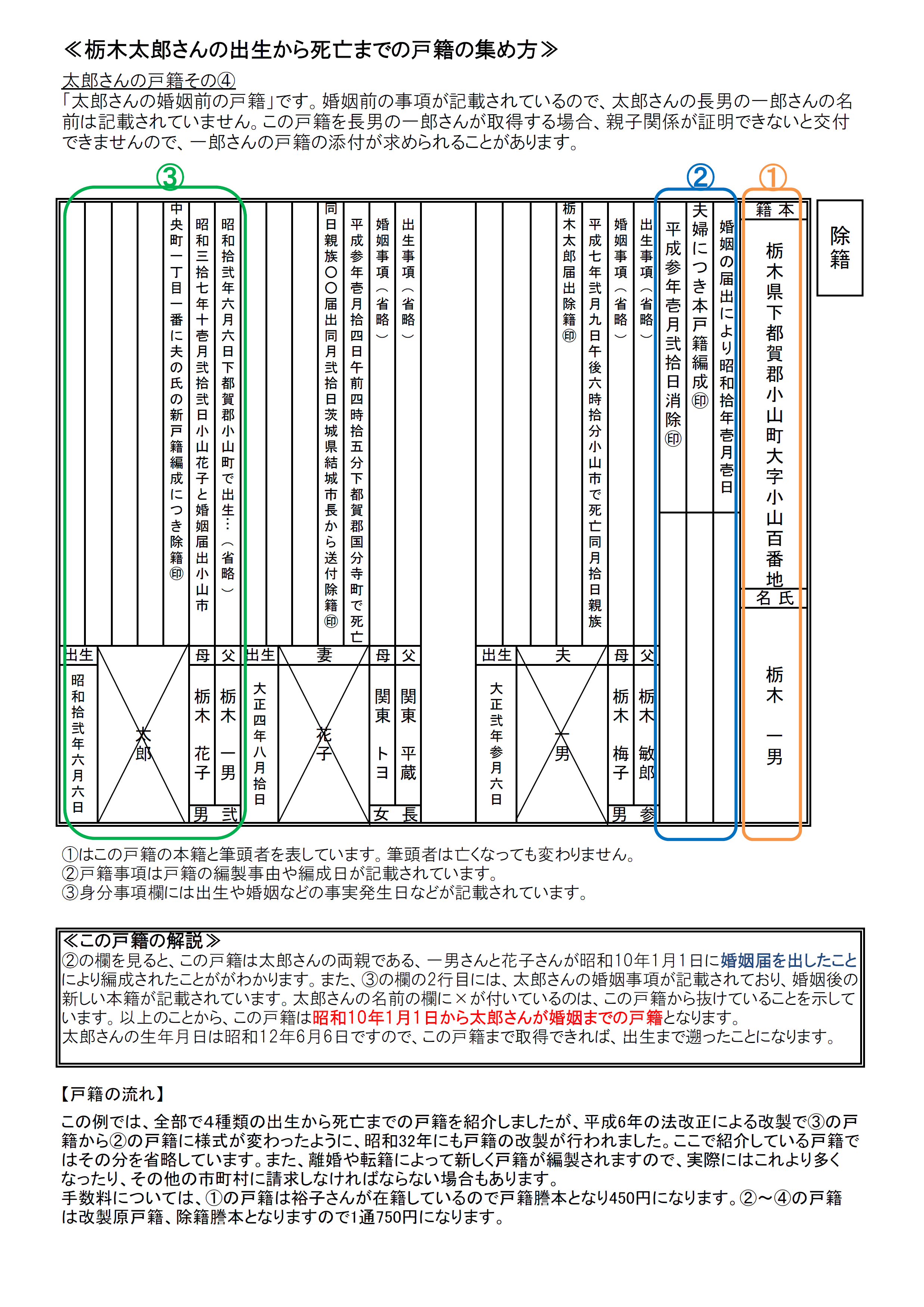 婚姻前の戸籍を申請する