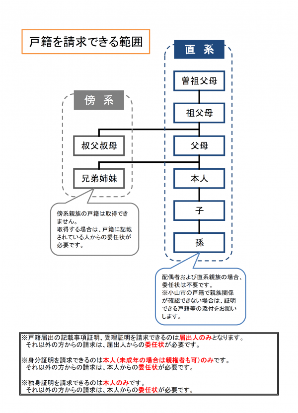 戸籍を請求できる範囲