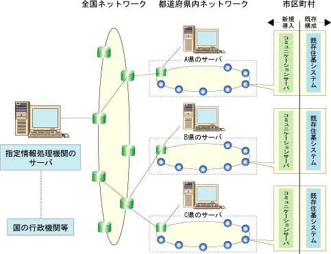 住民基本台帳ネットワークシステムとは