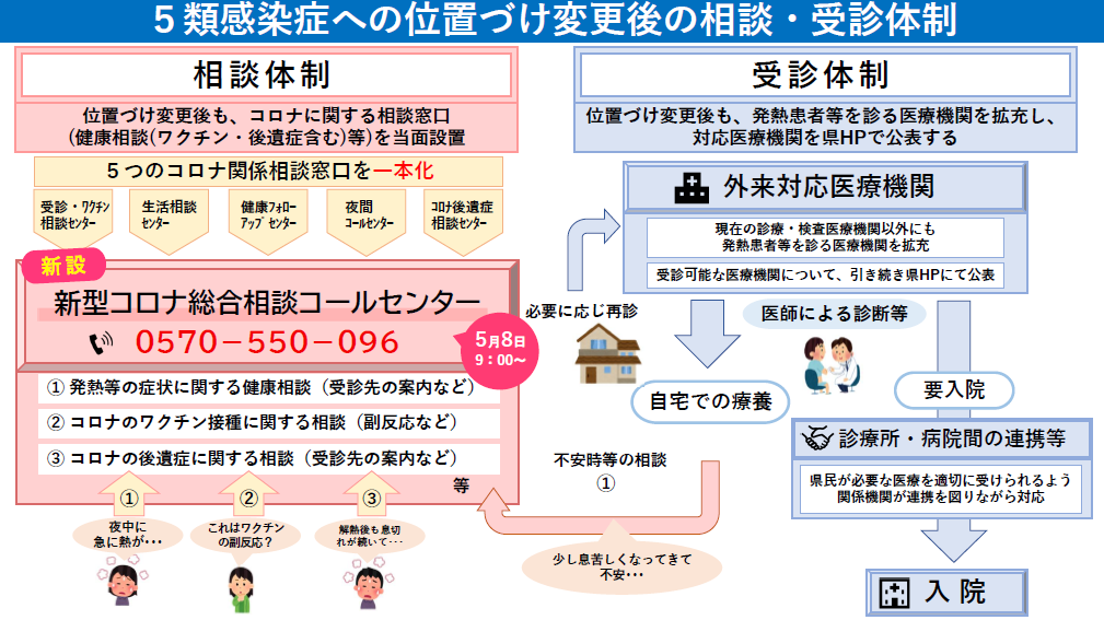 相談・受診体制