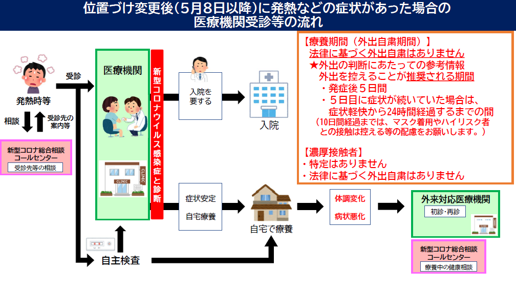 位置づけ変更後の医療機関受診等の流れ