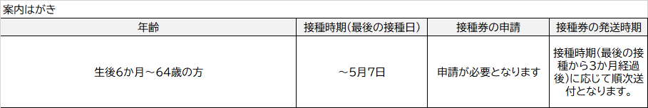 案内はがきの発送について