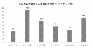 小山市の救急搬送人員数の年別推移