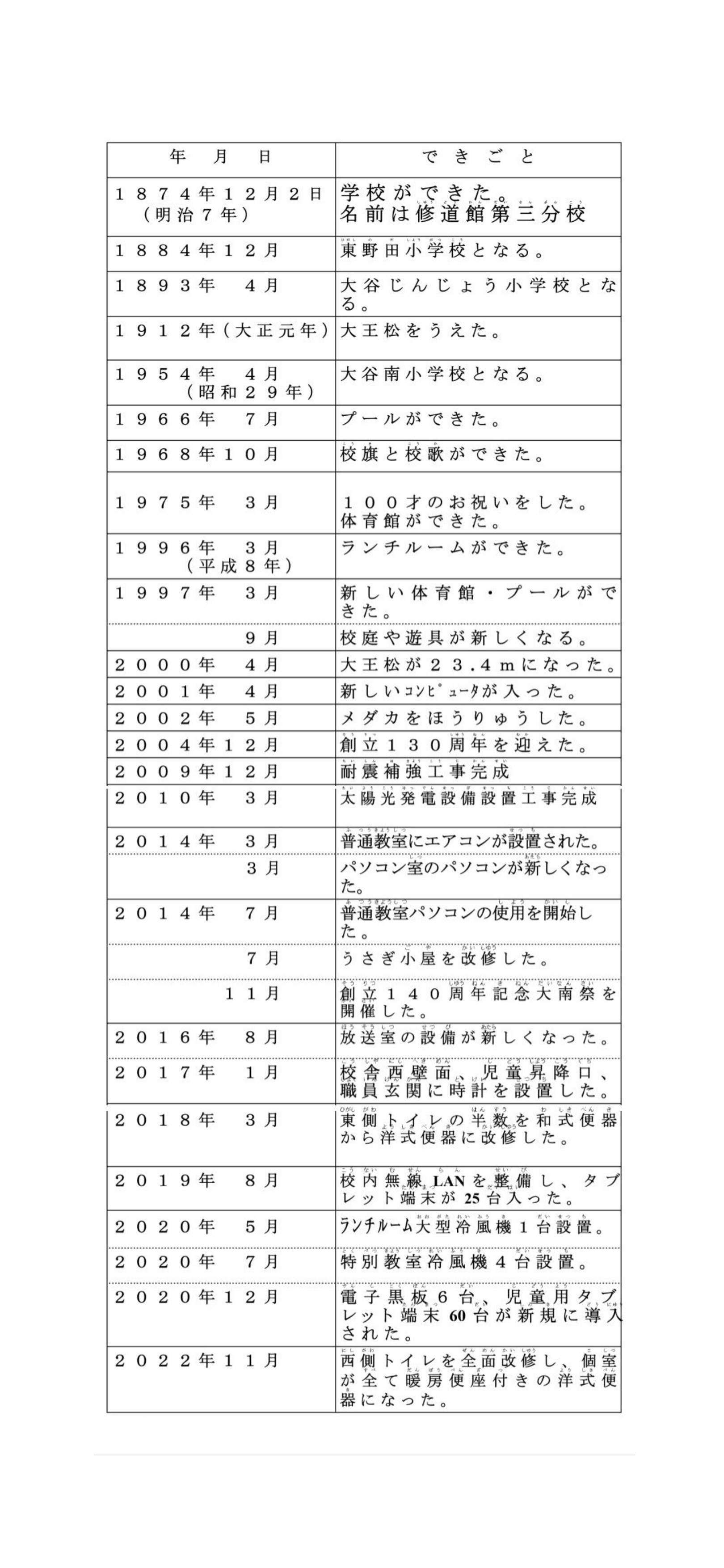 大谷南小のあゆみ