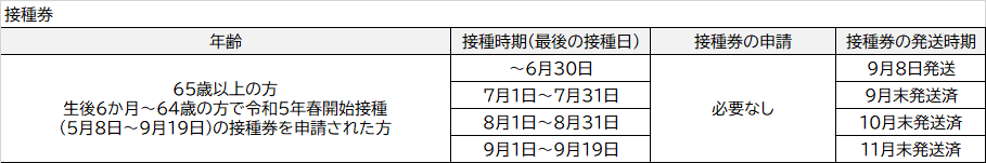接種券発送スケジュール