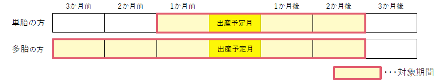 産前産後の免除期間