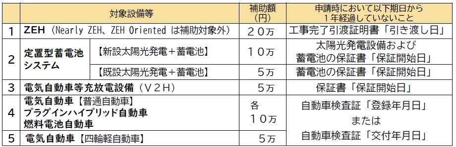 補助額一覧表