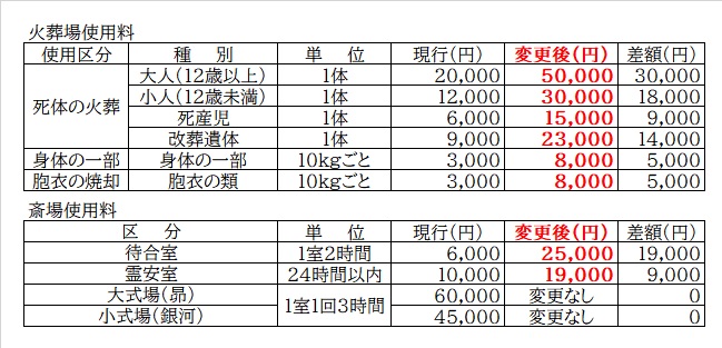 管外料金の改定