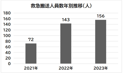 R7救急搬送数グラフ