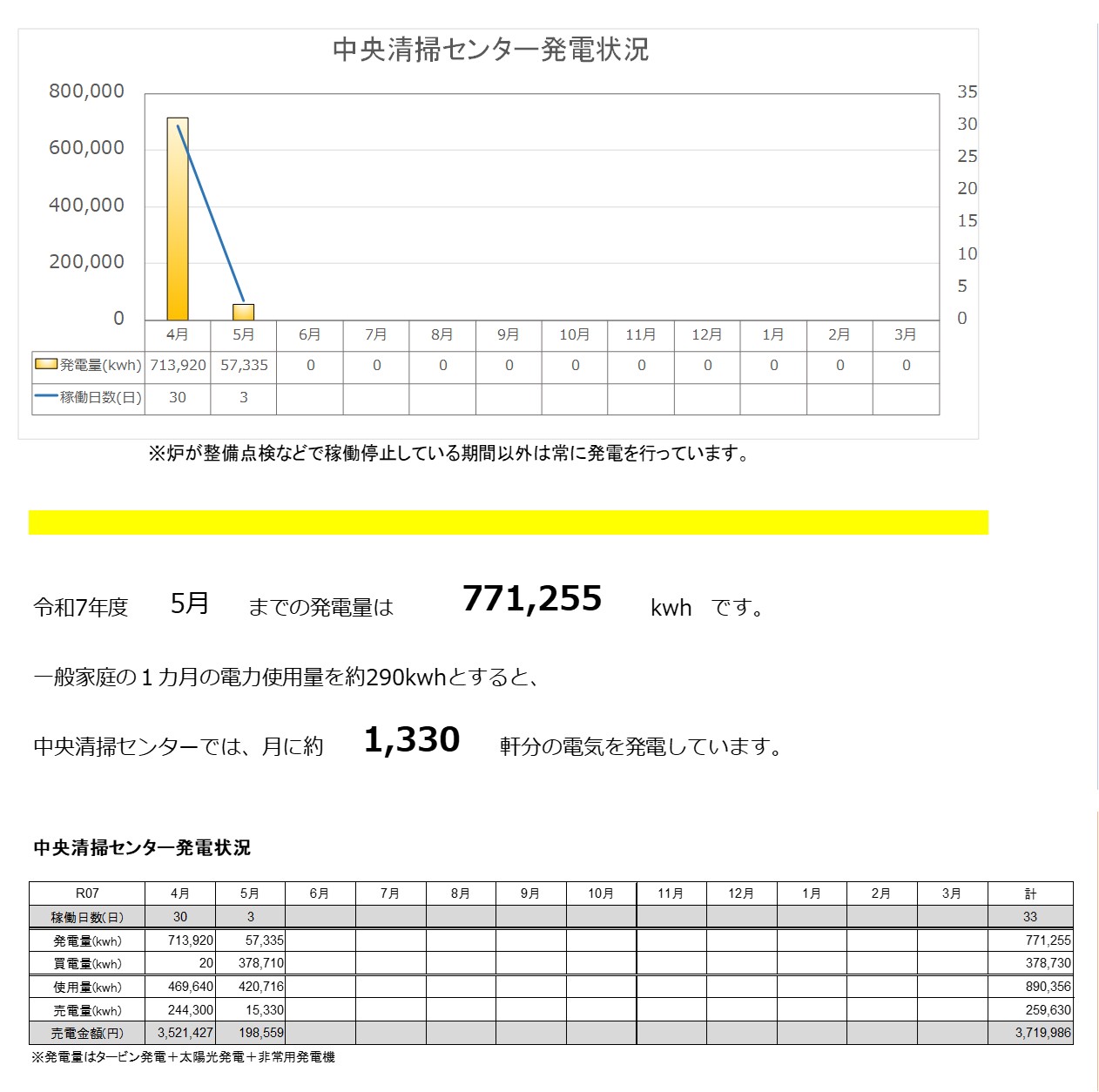 R0705発電量
